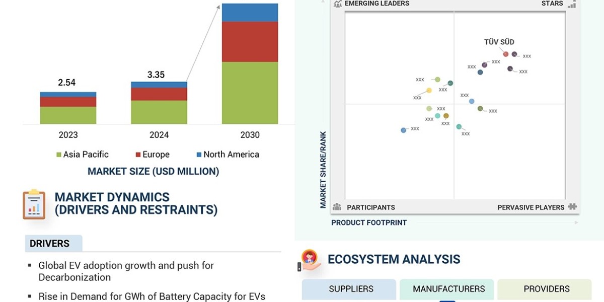 Market Challenges and Opportunities in EV Battery Testing 2024 to 2030