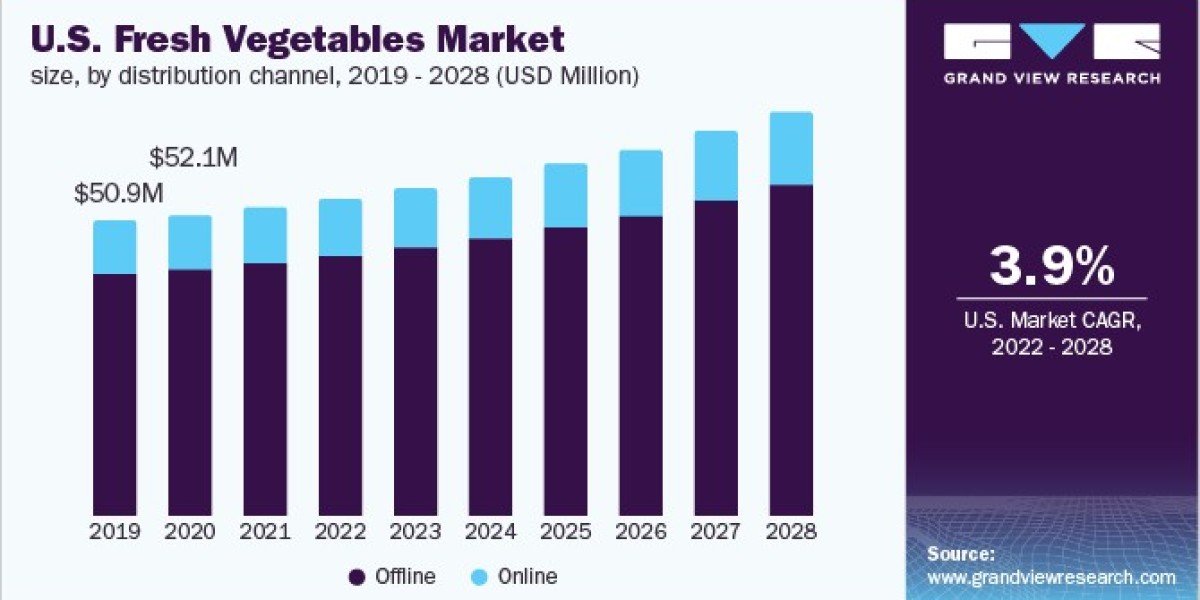 Fresh Vegetables Market Innovations: Sustainable Farming Practices on the Rise