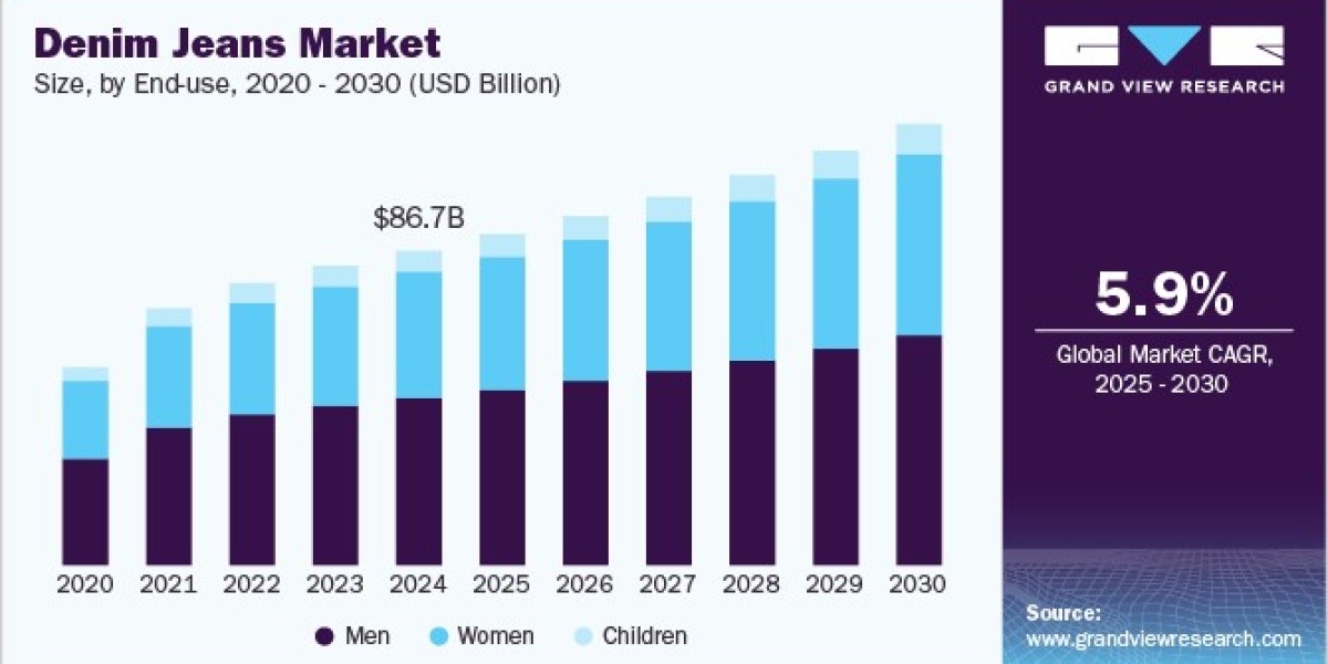 Denim Jeans Market Opportunities: Identifying Growth Areas in Niche Segments