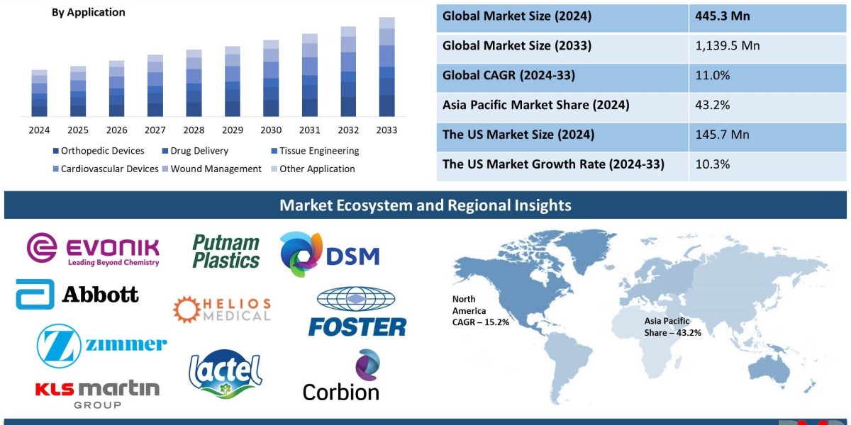 Global Bioresorbable Medical Material Market is expected to Reach a Market value of USD 1,139.5 million by 2033 at a CAG