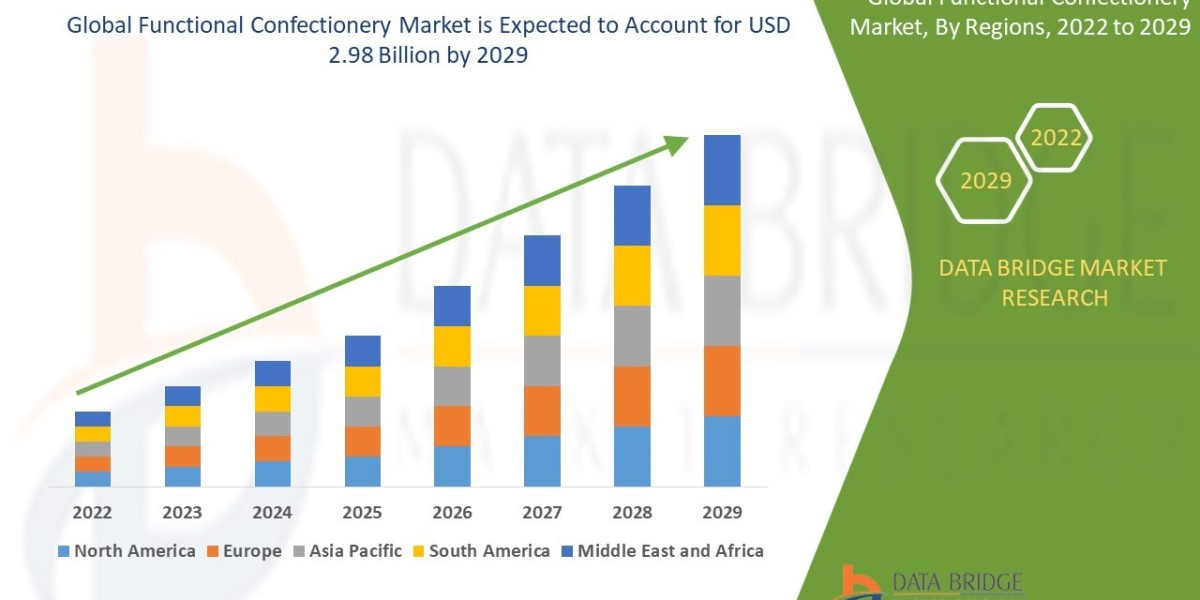 Functional Confectionery Market Size, Share, and Trends Analysis Report Size, Share, Trends, Growth Opportunities and Co