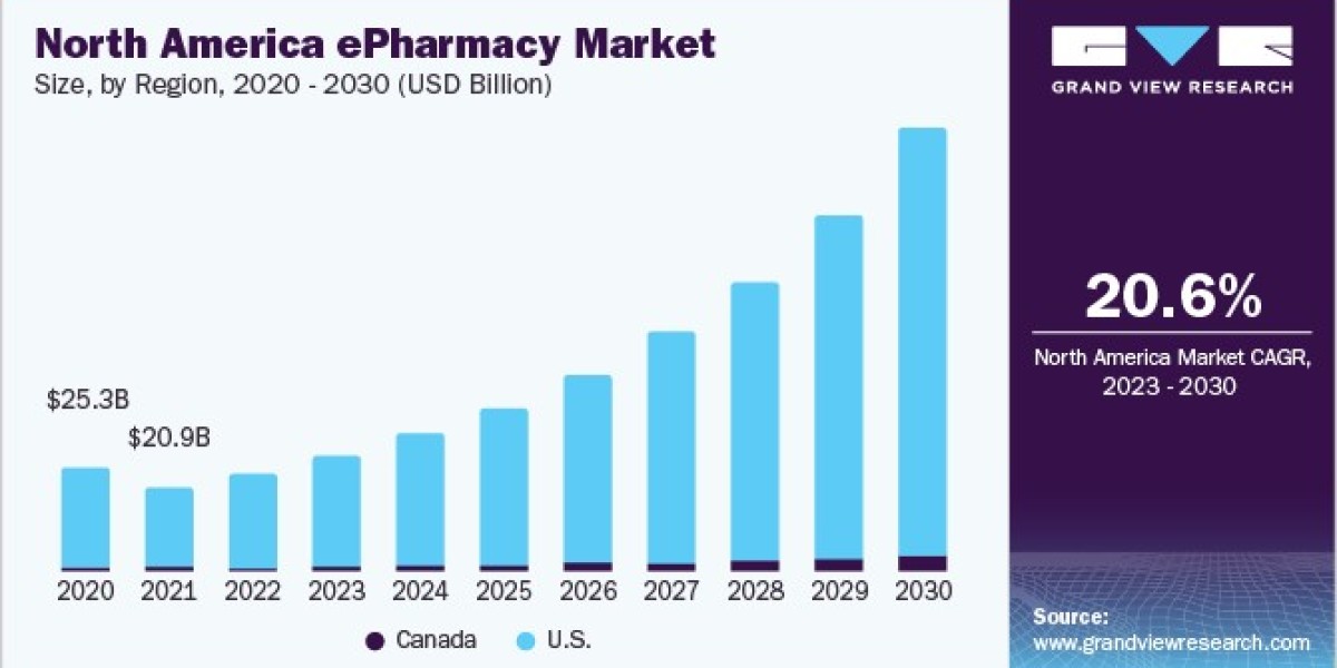 ePharmacy Market Growth Projections: Factors Influencing Industry Expansion