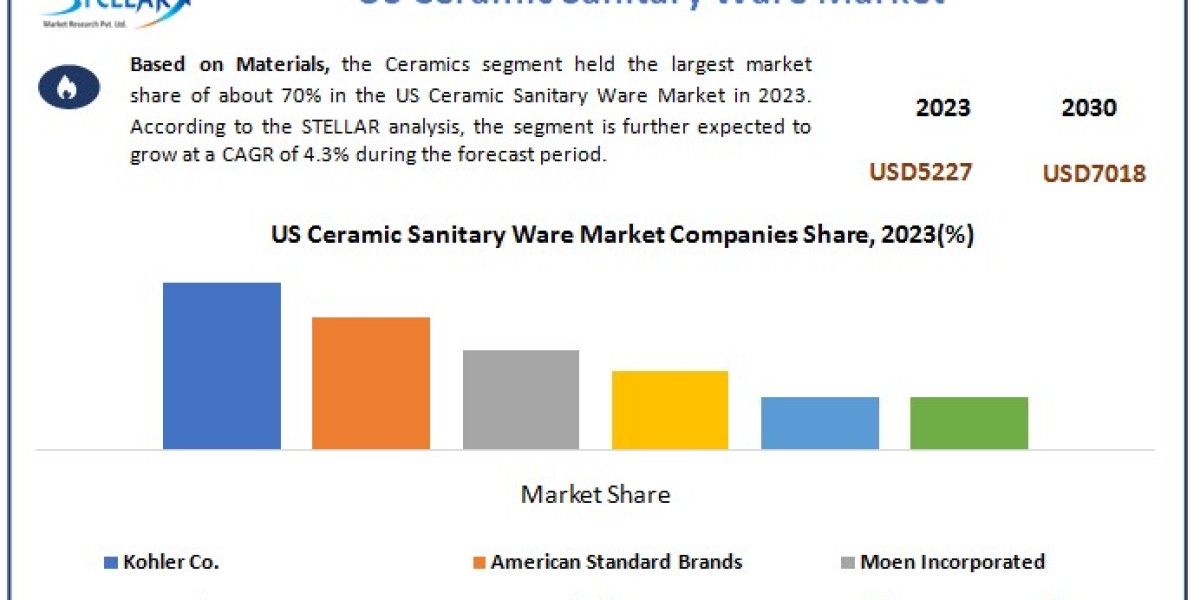 US Ceramic Sanitary Ware Market	Size, Share, Revenue Rendezvous: Worth Statistics Overview | 2024-2030