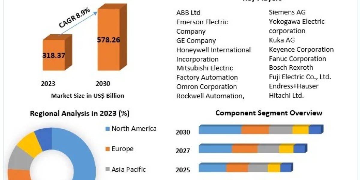 Factory Automation Market Trends and Forecast, Key Growth Drivers to 2030