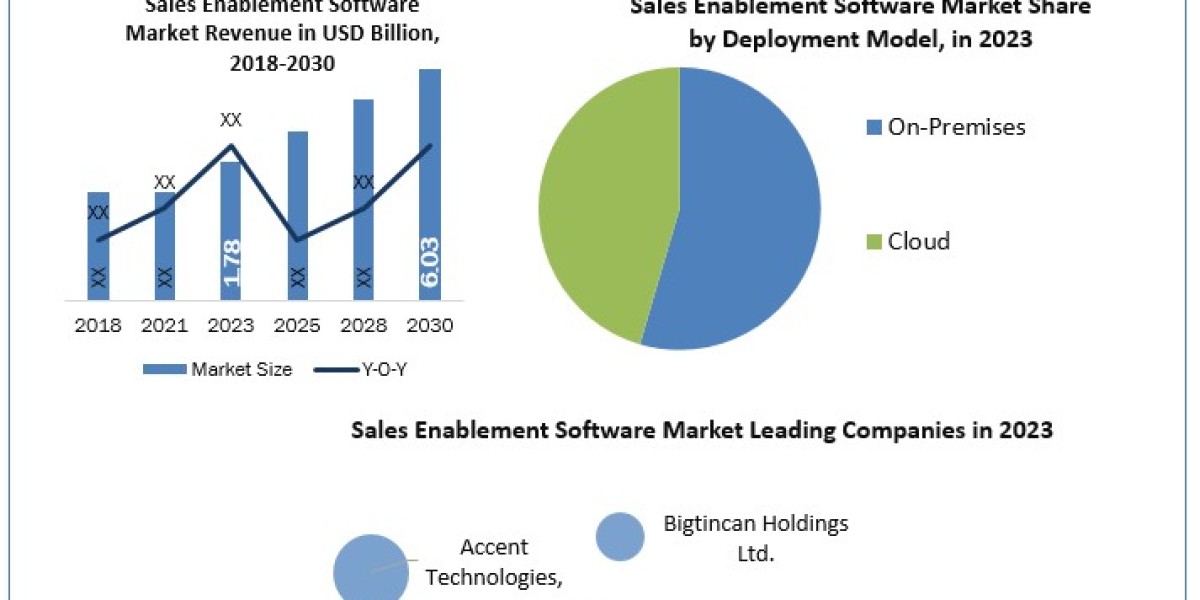 Sales Enablement Software Market Application, Breaking Barriers, Key Companies Forecast 2030