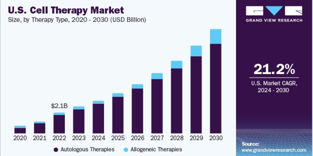 Cell Therapy Market Strategies: How Companies Adapt to Evolving Health Needs