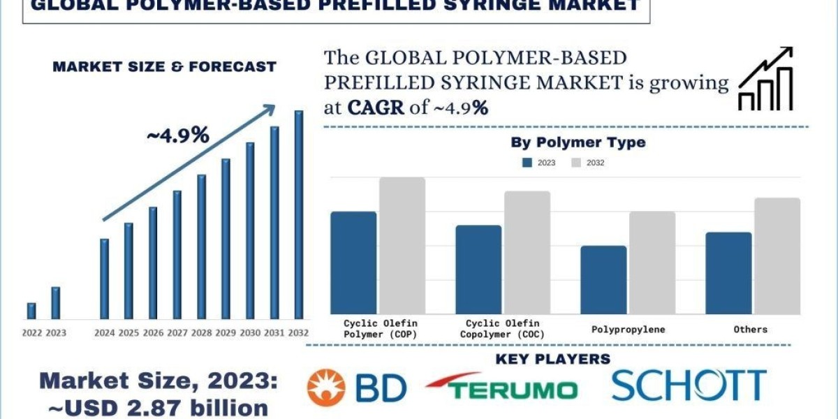 Polymer-Based Prefilled Syringe Market Growth Drivers, Opportunities & Outlook (2024–2032) | UnivDatos