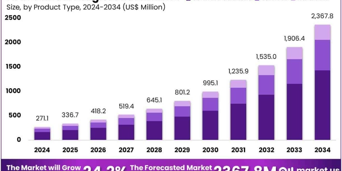 AI in Cancer Diagnostics Market Set for Major Growth Through 2034