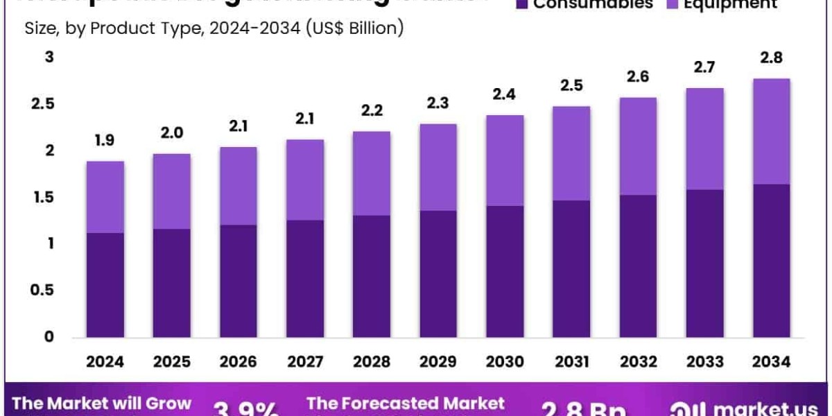 Therapeutic Drug Monitoring Market Progresses with High North American Investment
