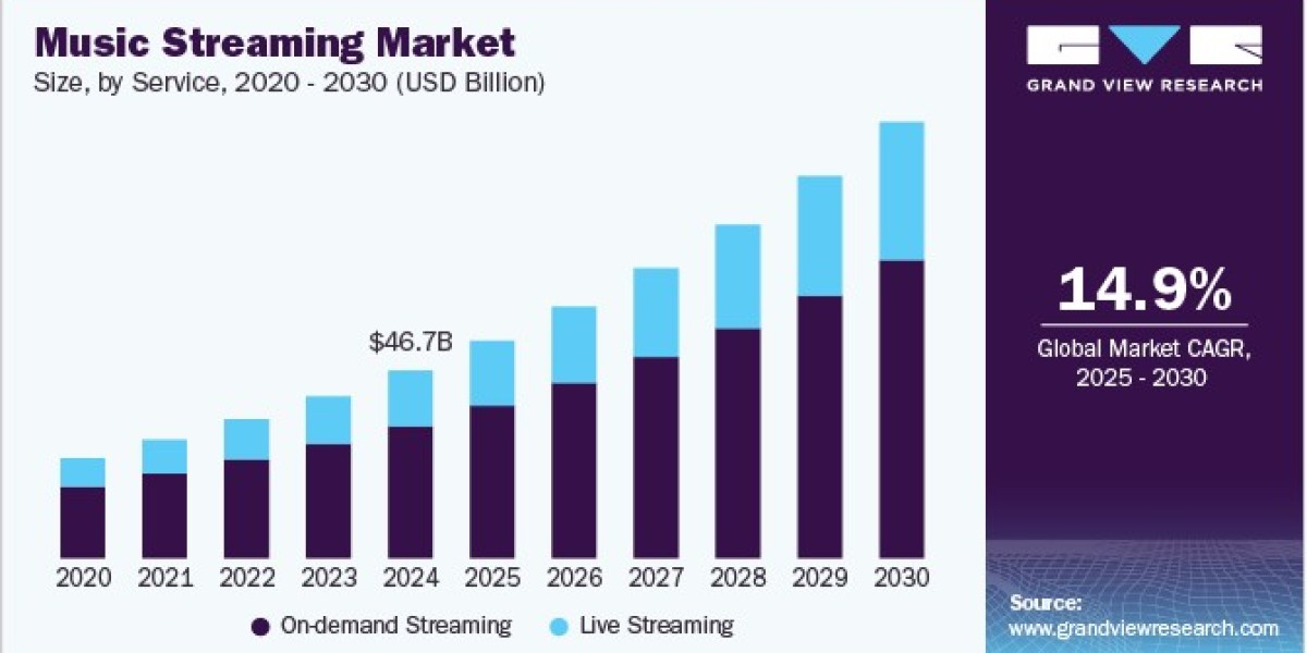 Music Streaming Market Benefits from Demand for Personalized User Experiences