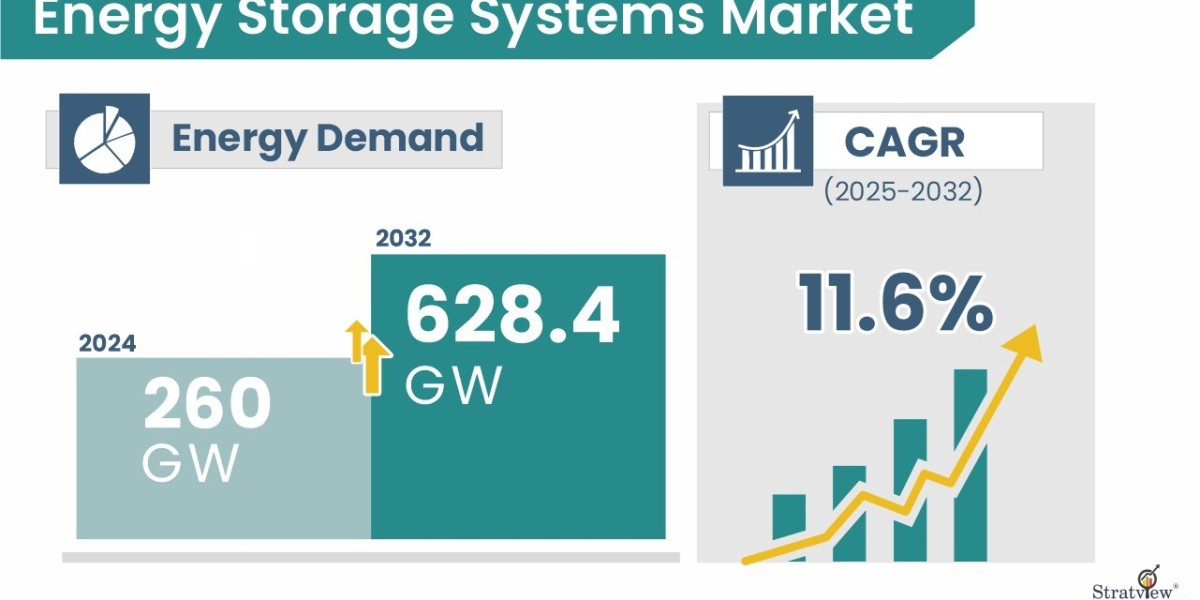 Technological Innovations Shaping the Energy Storage Systems Market