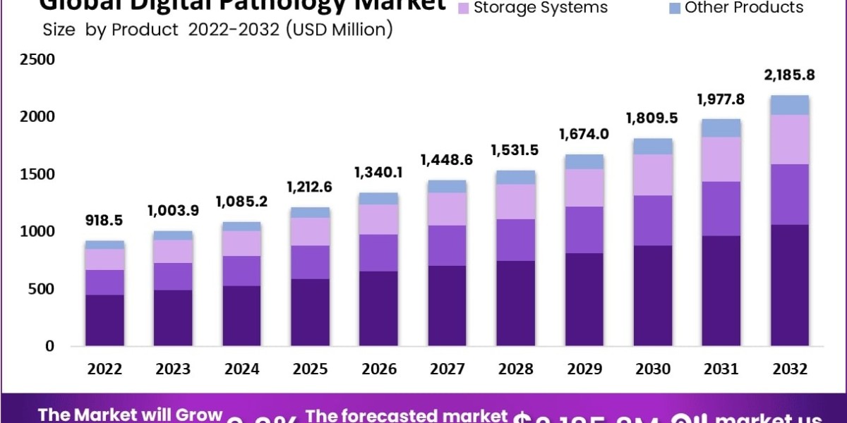 Digital Pathology Market Role in Enhancing Inter-Observer Consistency