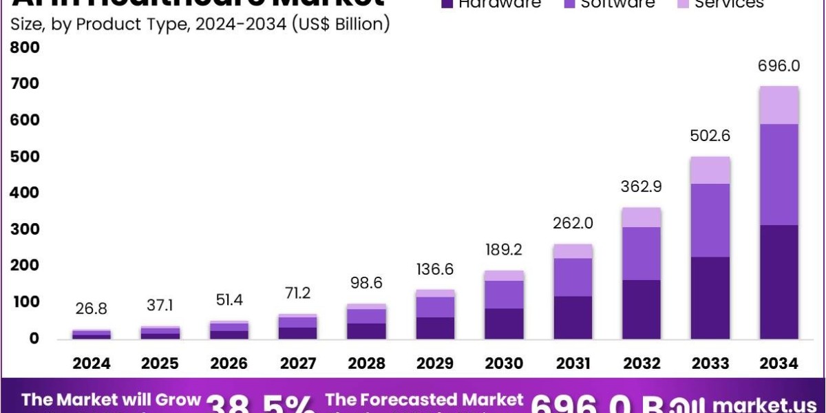 AI In Healthcare Market Surges From US$ 26.8 Billion to US$ 696 Billion by 2034