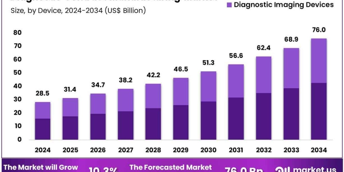 Diagnostic Contract Manufacturing Market Grows from US$ 28.5 Billion to US$ 76.0 Billion by 2034