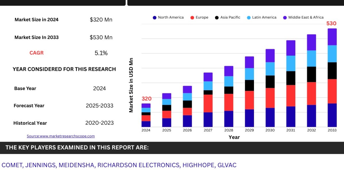 Vacuum Capacitor Market Size By Region North America, Europe, Asia-Pacific, Latin America, Middle East & Africa