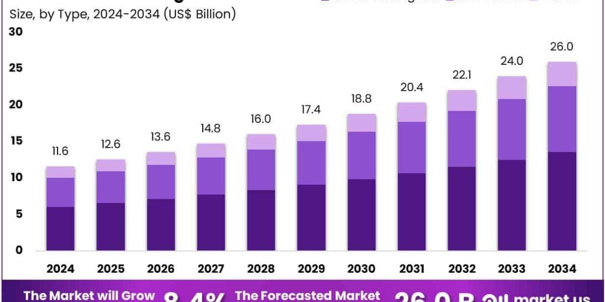 Cardiovascular Diagnostics Market Set to Reach US$ 26.0 Billion by 2034 Amid Rising CVD Cases