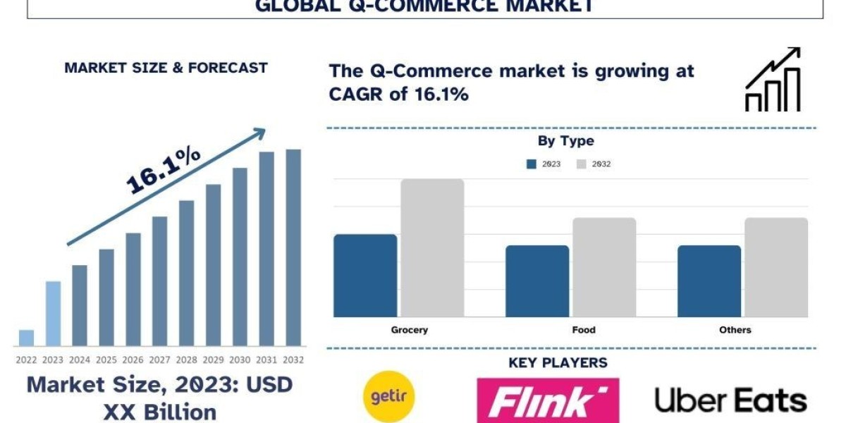 Q-commerce Market Report, Size, Trends, Growth & Forecast 2032
