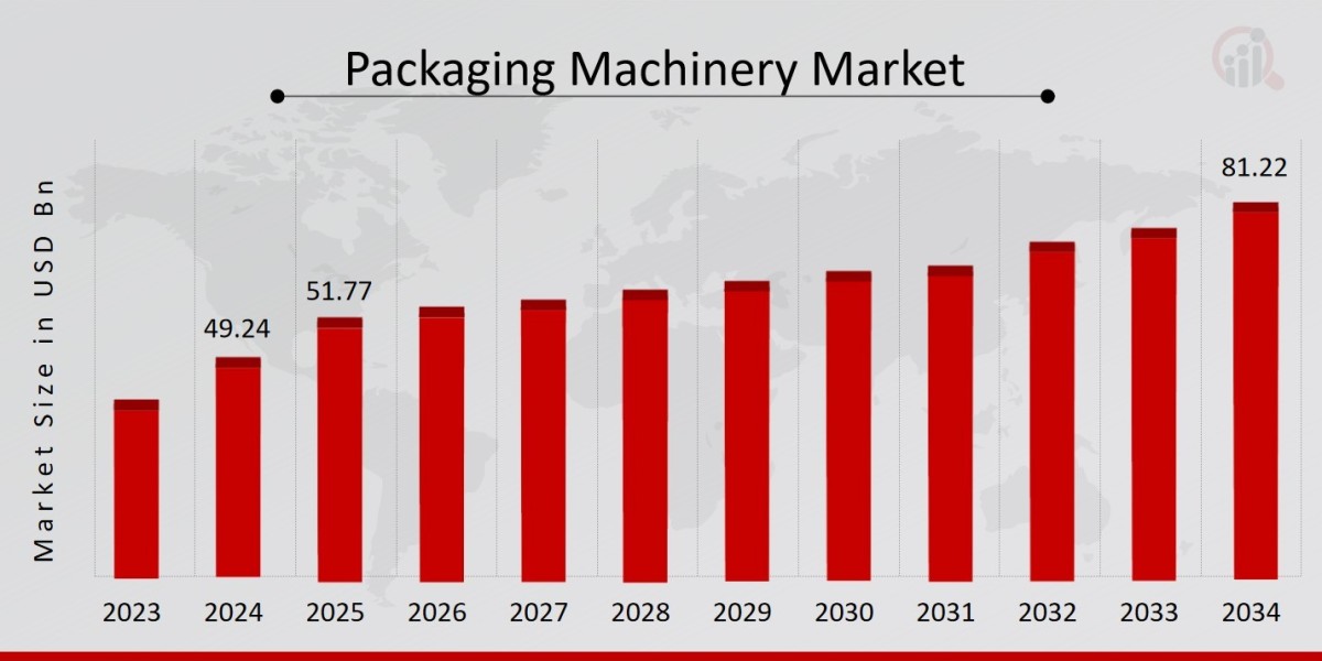 Future Scope of the Packaging Machinery Market