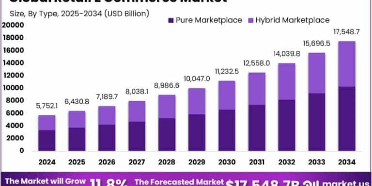 Retail E-Commerce Market size is expected to be worth around USD 17,548.7 Bn