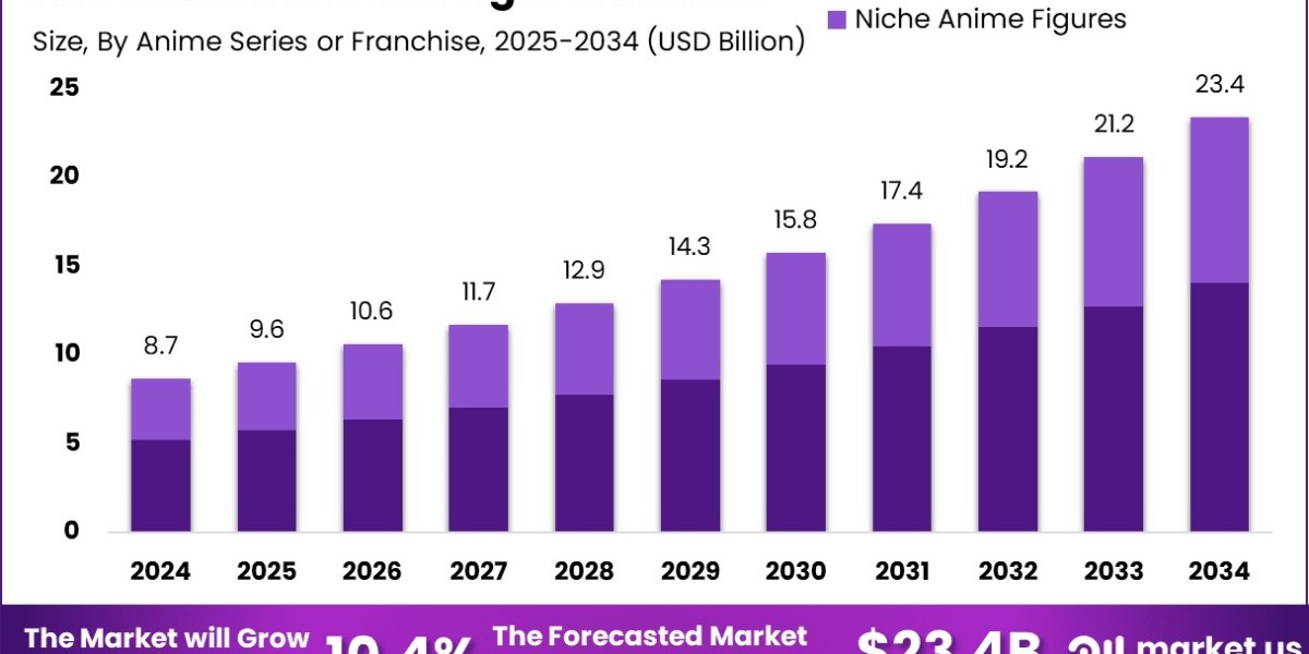 Anime Action Figures Market size is growing at a CAGR of 10.4%