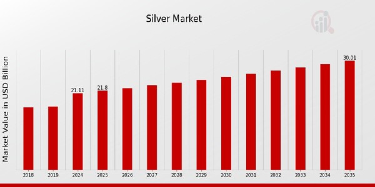 Future of the Silver Market