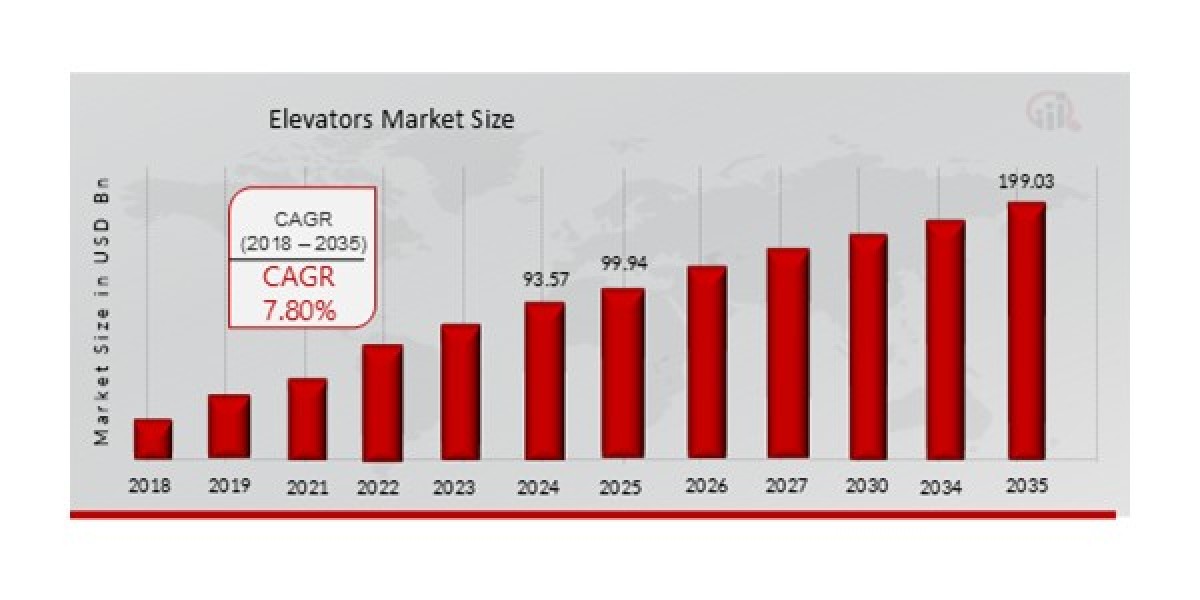 Elevators Market Future Opportunities