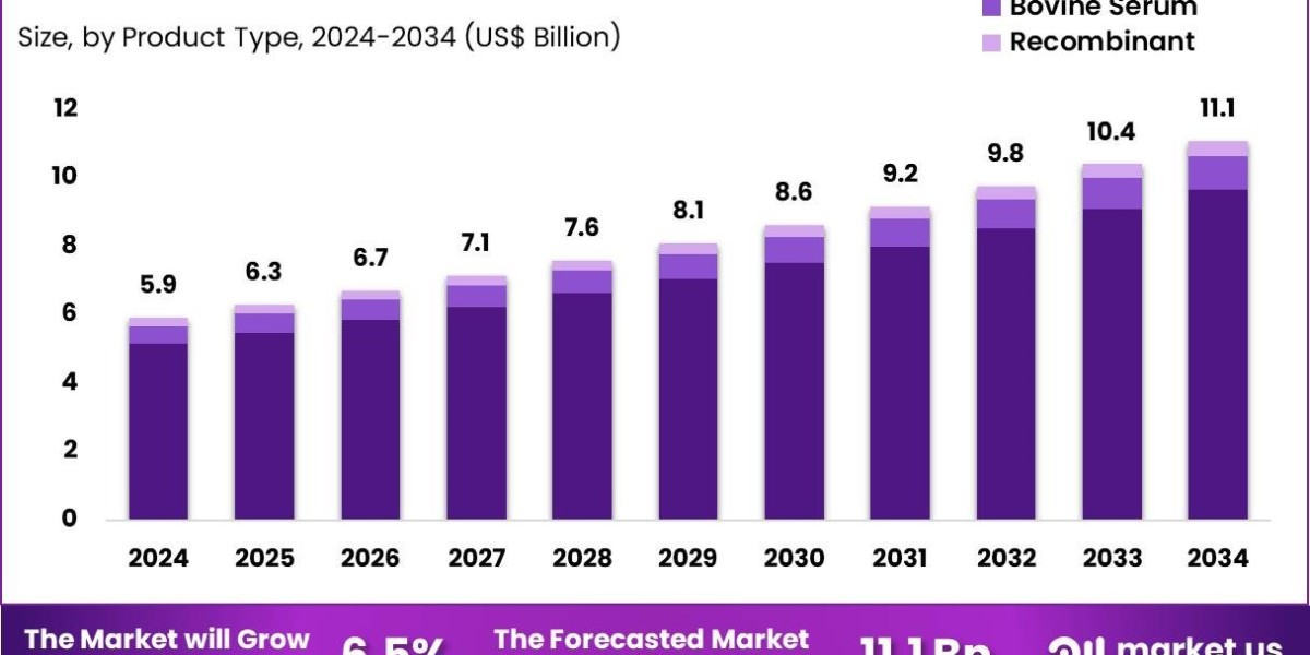 Albumin Market Report Highlights 6.5% CAGR Over the Next Ten-Year Forecast