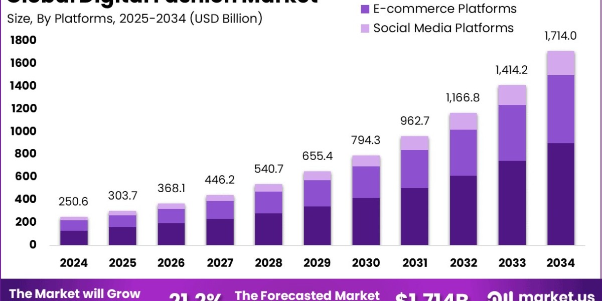 Digital Fashion Market size is expected to be worth around USD 1,714 billion