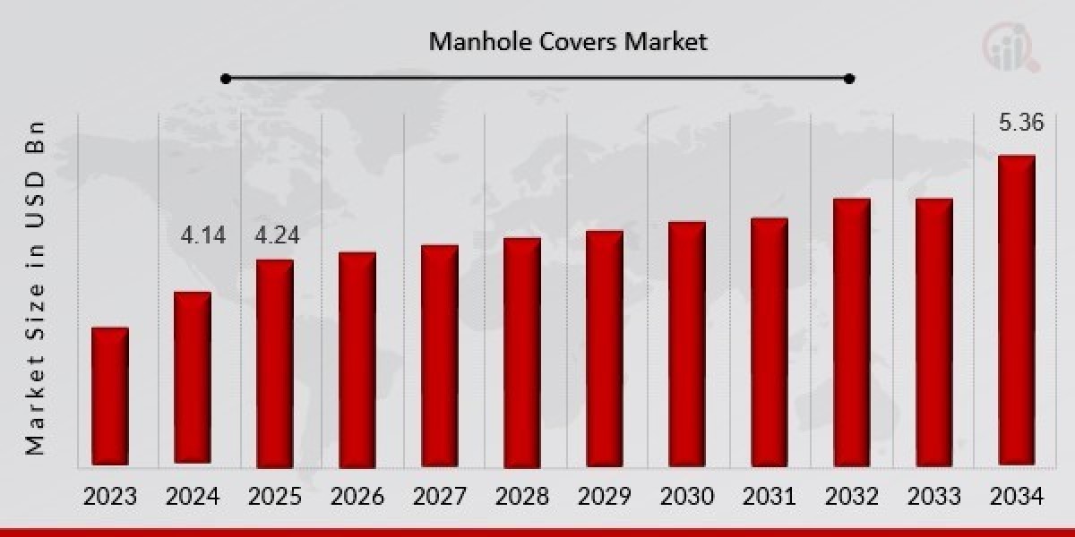 Regional Insights into the Global Manhole Covers Market