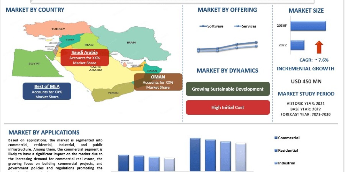 Middle East Building Information Modelling Market Size, Growth & Forecast 2030 UnivDatos