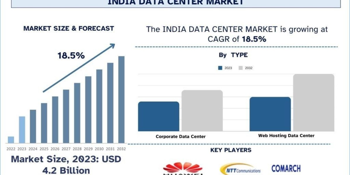 India Data Center Market Report, Size, Trends, Growth & Forecast 2032 | UnivDatos