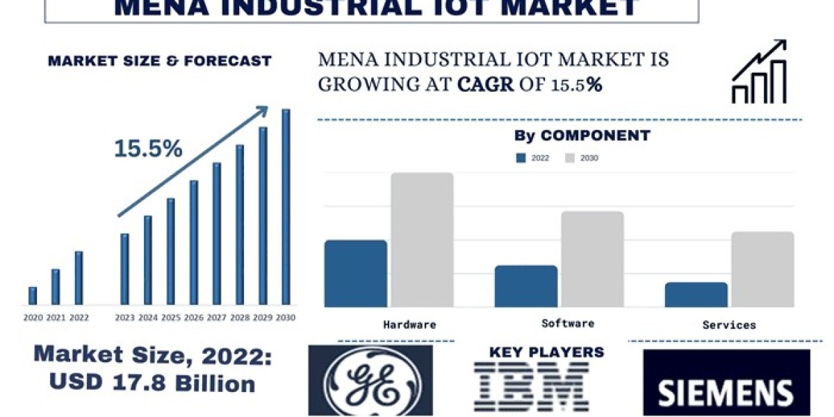 MENA Industrial IoT Market Report, Size, Trends, Growth & Forecast 2030 | UnivDatos