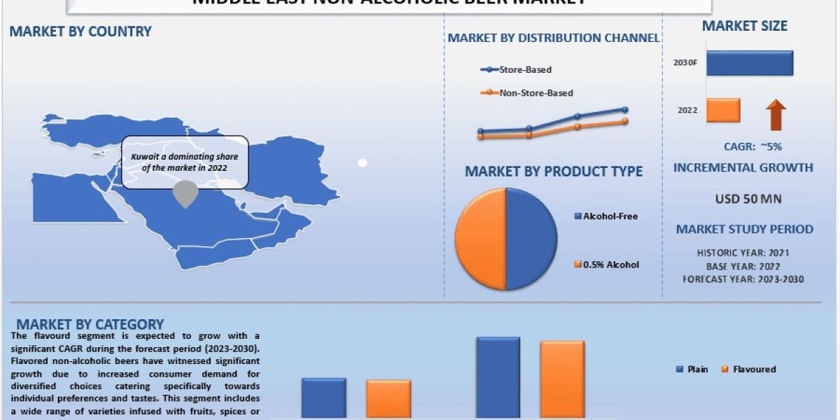 Middle East Non-Alcoholic Beer Market Size, Trends, Growth & Forecast 2030 | UnivDatos