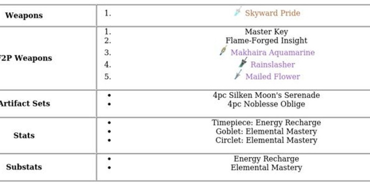 Genshin Impact Aino Build Guide – Best Weapons & Artifacts