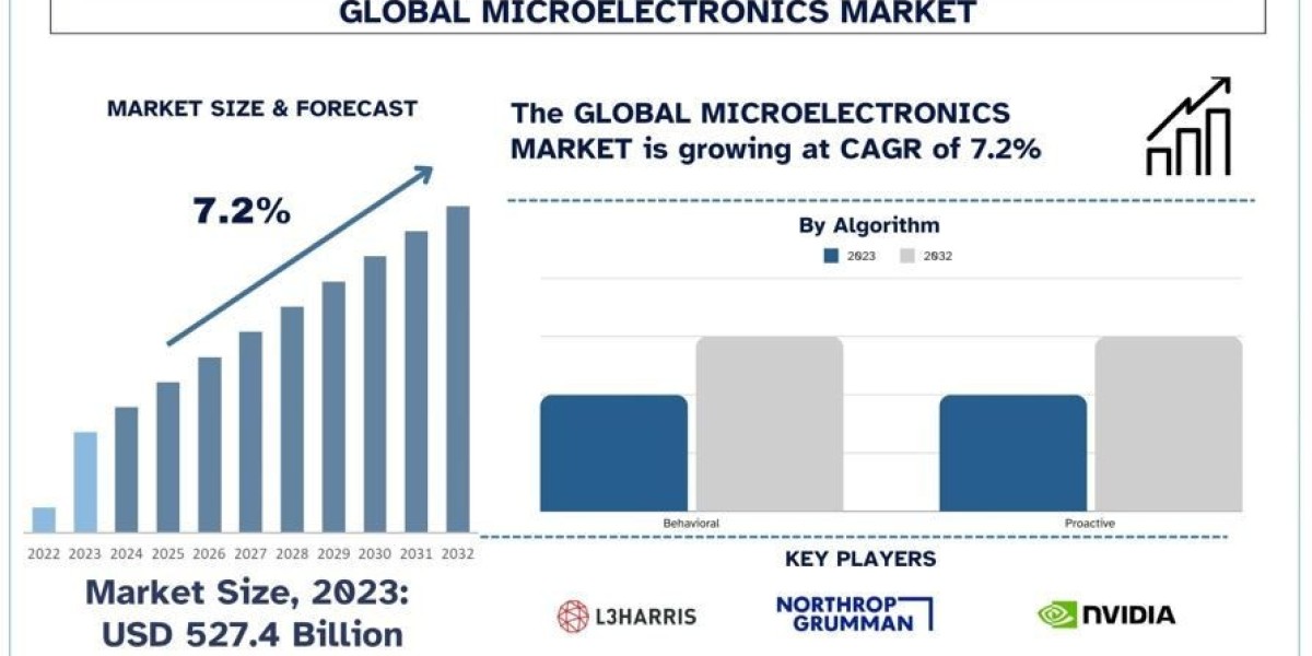 Microelectronics Market Report, Size, Demands, Growth & Forecast 2032 | UnivDatos
