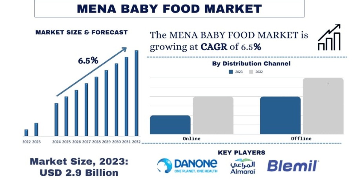 MENA Baby Food Market Report, Size, Trends, Demands & Forecast 2032 | UnivDatos