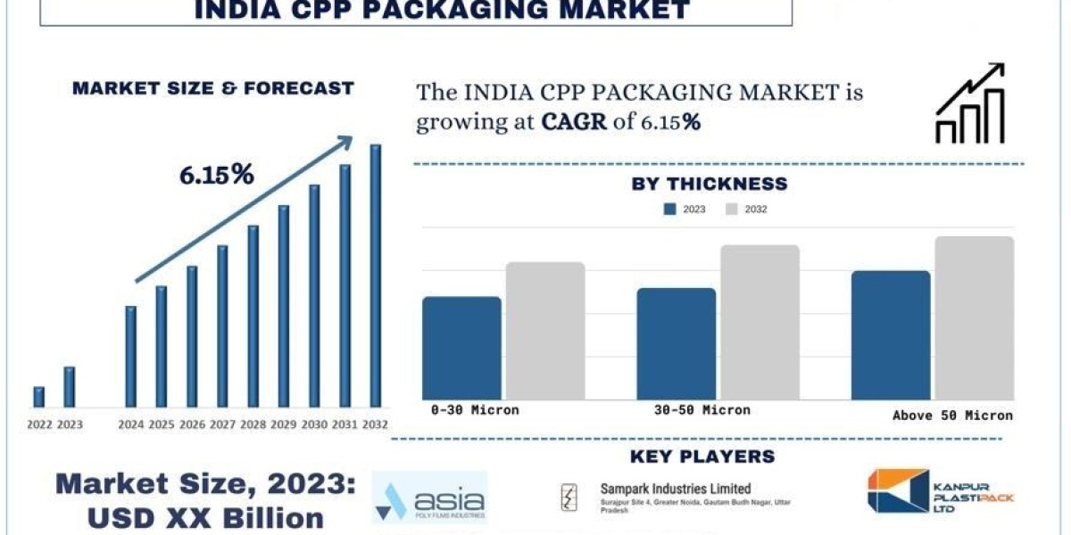 India CPP Packaging Market Report, Size, Demands, Growth & Forecast 2032 | UnivDatos