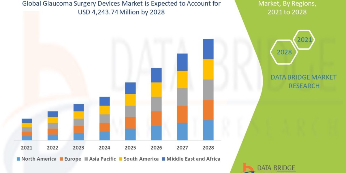 Glaucoma Surgery Devices Market Production, Demand and Business Outlook 2032