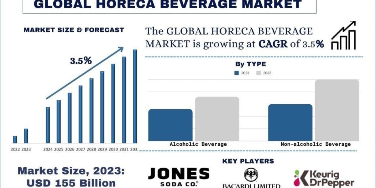 HORECA Beverage Market Report, Size, Share, Trends, Growth & Forecast 2032 | UnIvDatos