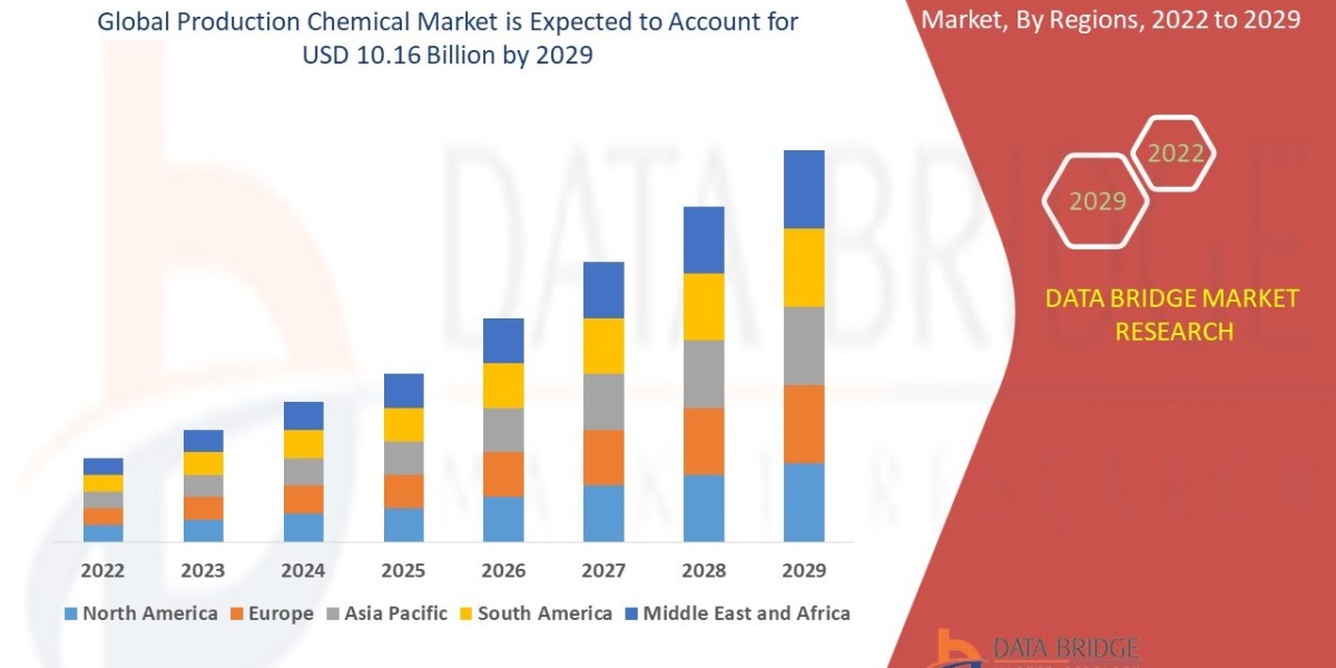 Production Chemical Market Production, Demand and Business Outlook 2032