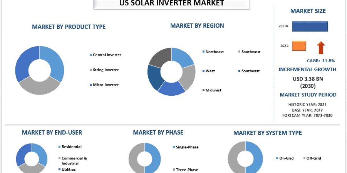 US Solar Inverter Market Report, Size, Trends, Demands, Growth & Forecast 2030 | UnivDatos