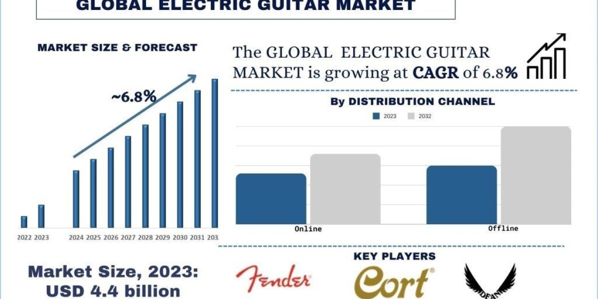 Electric Guitars Market Report, Size, Demands, Growth & Forecast 2032 | UnivDatos