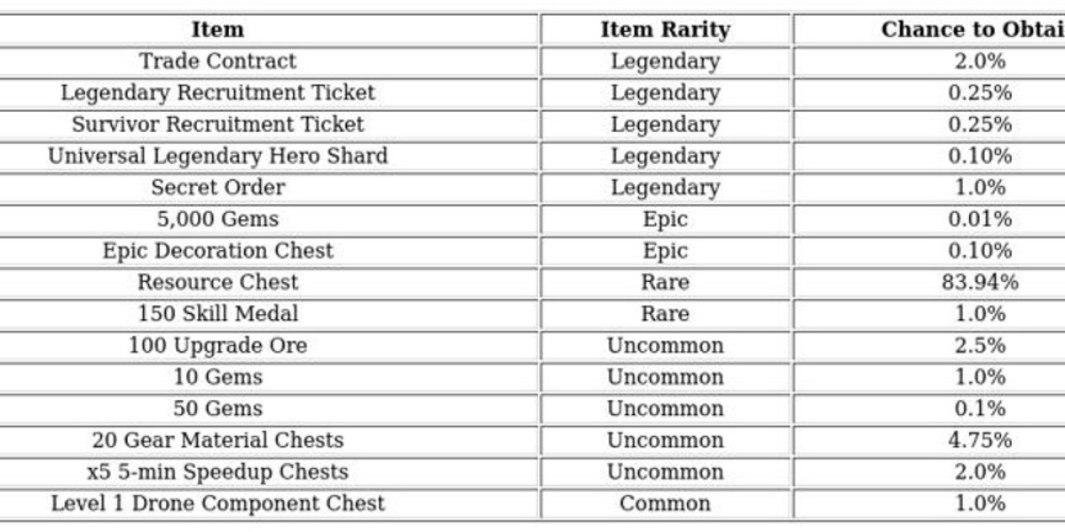 Last War Mystery Supply Boxes: Guide & Rewards
