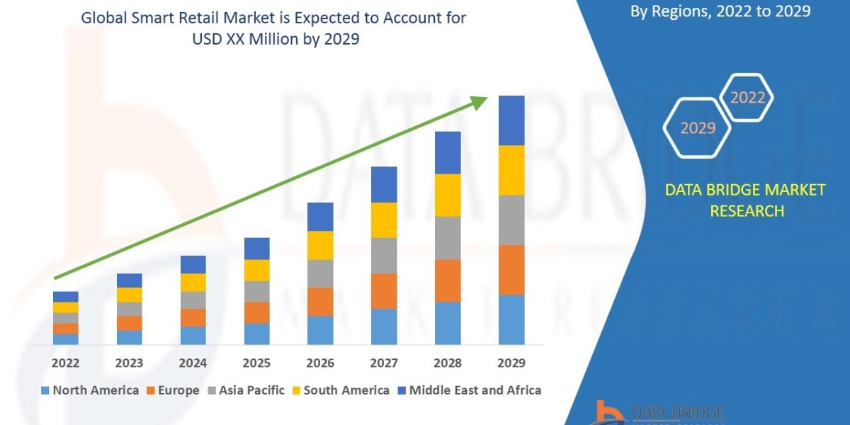 Smart Retail Market Production, Demand and Business Outlook 2029