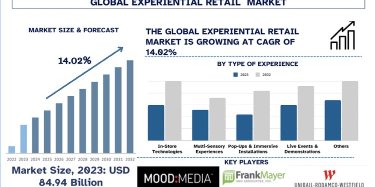 Experiential Retail Market Growth, Trends, Size and Forecast to 2032