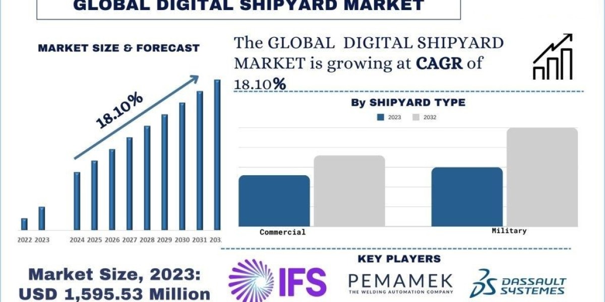 Digital Shipyard Market Report, Size, Share, Trends, Growth & Forecast 2032 | UnivDatos