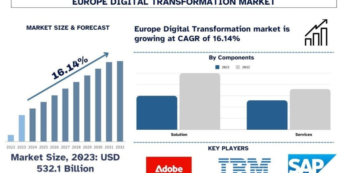 Europe Digital Transformation Market Report, Size, Growth & Forecast 2032