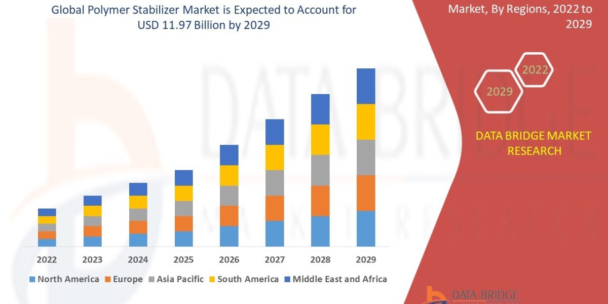 Polymer Stabilizer Market Production, Demand and Business Outlook 2029