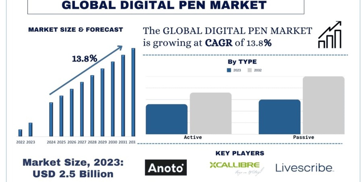 Digital Pen Market Report, Size, Share, Trends, Growth & Forecast 2032 | UnivDatos