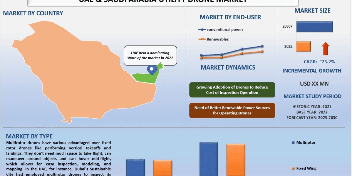 UAE & Saudi Arabia Utility Drone Market Size, Demands, Growth & Forecast 2030 | UnivDatos